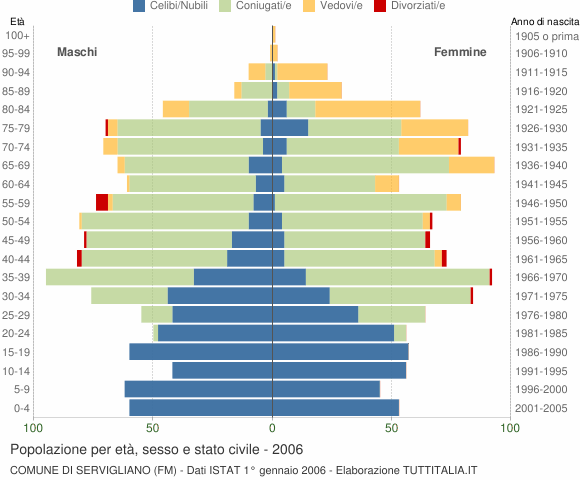 Grafico Popolazione per età, sesso e stato civile Comune di Servigliano (FM)
