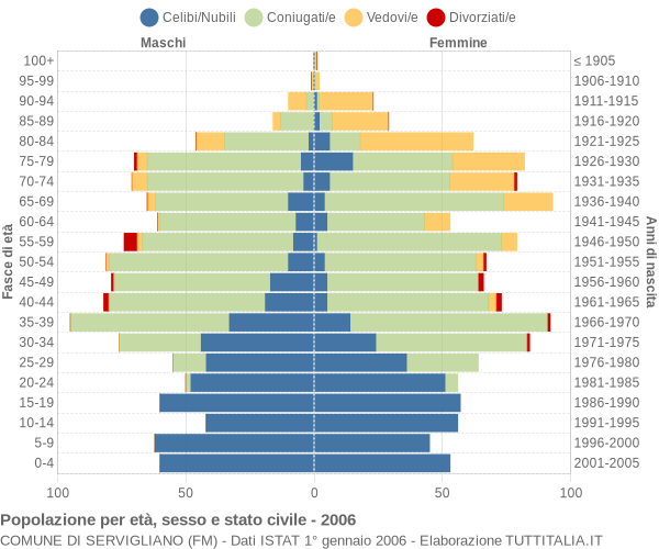 Grafico Popolazione per età, sesso e stato civile Comune di Servigliano (FM)