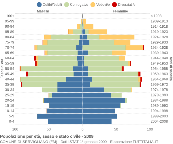 Grafico Popolazione per età, sesso e stato civile Comune di Servigliano (FM)