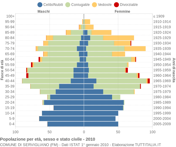 Grafico Popolazione per età, sesso e stato civile Comune di Servigliano (FM)