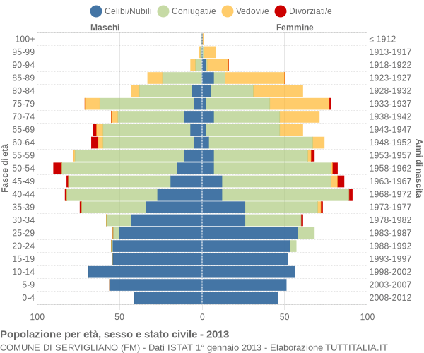 Grafico Popolazione per età, sesso e stato civile Comune di Servigliano (FM)