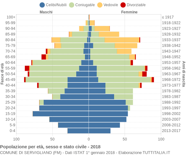 Grafico Popolazione per età, sesso e stato civile Comune di Servigliano (FM)