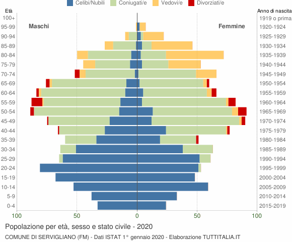 Grafico Popolazione per età, sesso e stato civile Comune di Servigliano (FM)