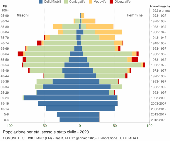 Grafico Popolazione per età, sesso e stato civile Comune di Servigliano (FM)