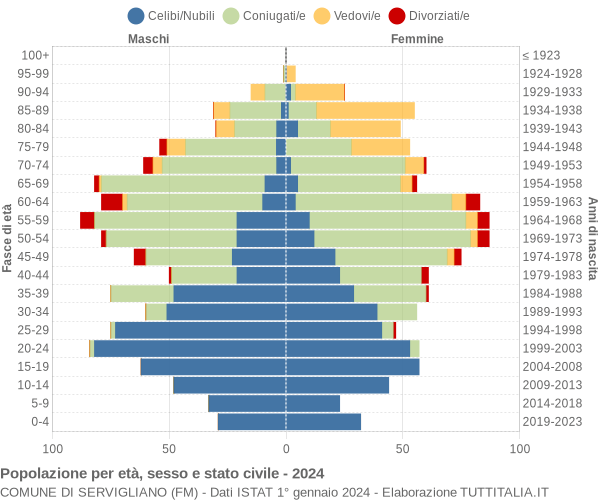 Grafico Popolazione per età, sesso e stato civile Comune di Servigliano (FM)