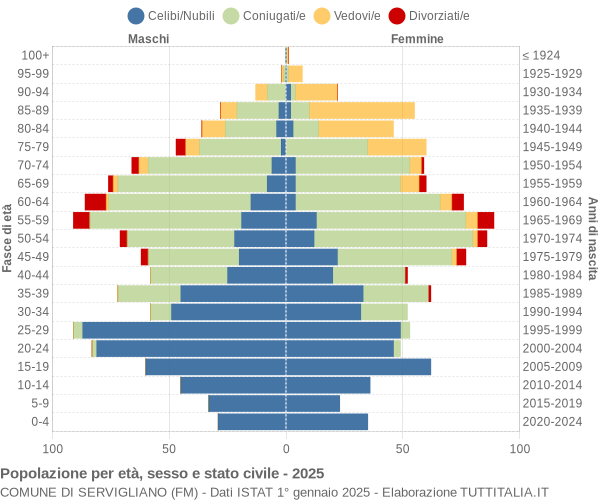 Grafico Popolazione per età, sesso e stato civile Comune di Servigliano (FM)
