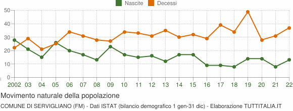 Grafico movimento naturale della popolazione Comune di Servigliano (FM)