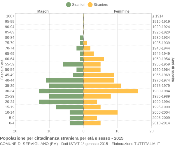 Grafico cittadini stranieri - Servigliano 2015