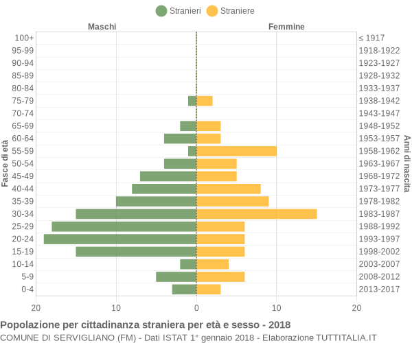 Grafico cittadini stranieri - Servigliano 2018