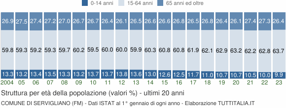 Grafico struttura della popolazione Comune di Servigliano (FM)