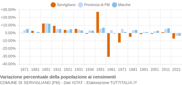 Grafico variazione percentuale della popolazione Comune di Servigliano (FM)