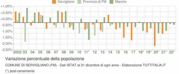Variazione percentuale della popolazione Comune di Servigliano (FM)
