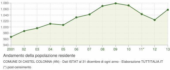 Andamento popolazione Comune di Castel Colonna (AN)