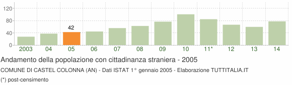Grafico andamento popolazione stranieri Comune di Castel Colonna (AN)