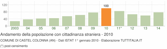 Grafico andamento popolazione stranieri Comune di Castel Colonna (AN)
