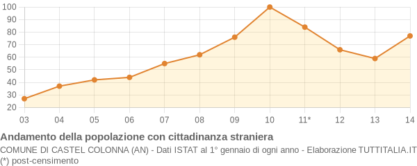 Andamento popolazione stranieri Comune di Castel Colonna (AN)