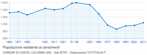 Grafico andamento storico popolazione Comune di Castel Colonna (AN)
