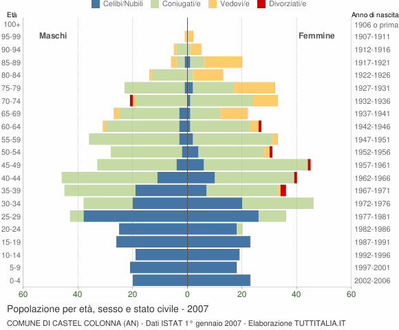 Grafico Popolazione per età, sesso e stato civile Comune di Castel Colonna (AN)