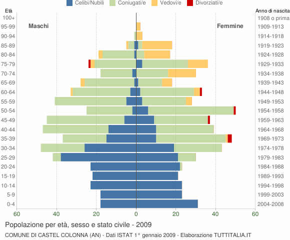 Grafico Popolazione per età, sesso e stato civile Comune di Castel Colonna (AN)