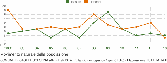 Grafico movimento naturale della popolazione Comune di Castel Colonna (AN)