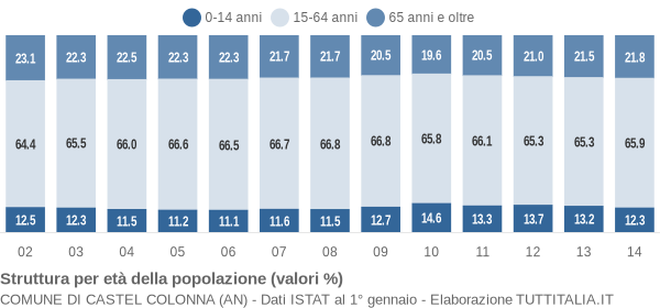 Grafico struttura della popolazione Comune di Castel Colonna (AN)