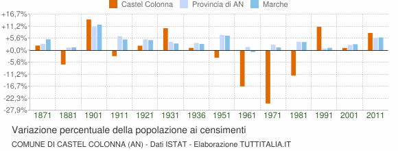 Grafico variazione percentuale della popolazione Comune di Castel Colonna (AN)