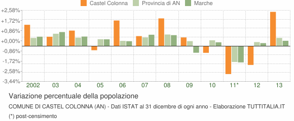 Variazione percentuale della popolazione Comune di Castel Colonna (AN)
