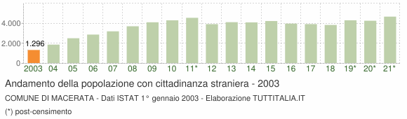 Grafico andamento popolazione stranieri Comune di Macerata