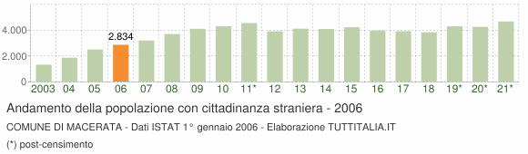 Grafico andamento popolazione stranieri Comune di Macerata