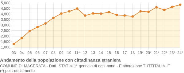 Andamento popolazione stranieri Comune di Macerata