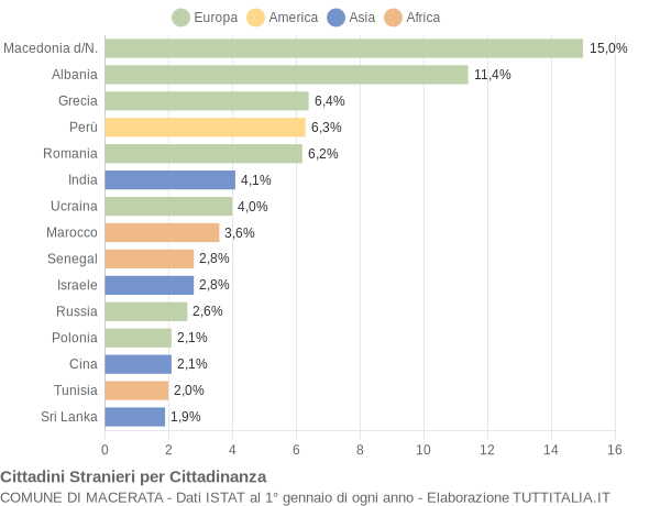 Grafico cittadinanza stranieri - Macerata 2004