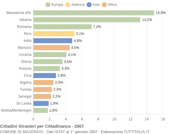 Grafico cittadinanza stranieri - Macerata 2007