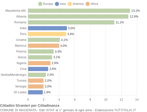 Grafico cittadinanza stranieri - Macerata 2008