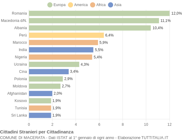 Grafico cittadinanza stranieri - Macerata 2014