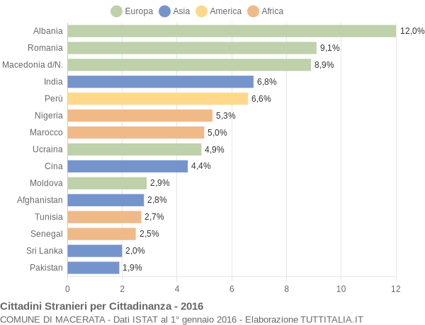 Grafico cittadinanza stranieri - Macerata 2016