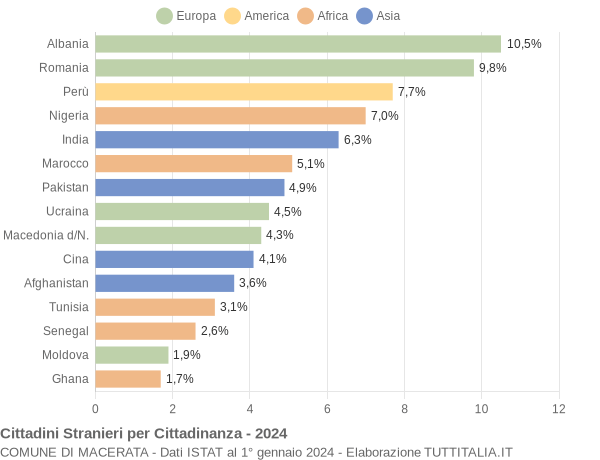 Grafico cittadinanza stranieri - Macerata 2024