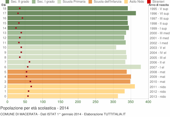 Grafico Popolazione in età scolastica - Macerata 2014