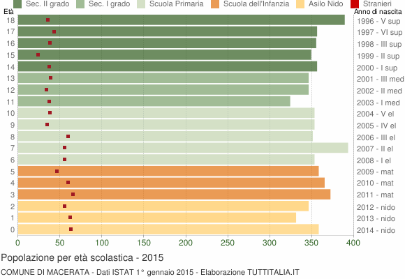 Grafico Popolazione in età scolastica - Macerata 2015