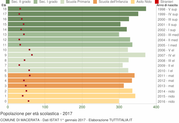 Grafico Popolazione in età scolastica - Macerata 2017