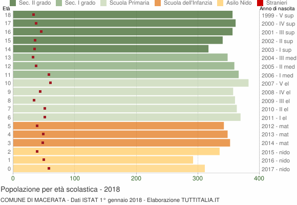 Grafico Popolazione in età scolastica - Macerata 2018