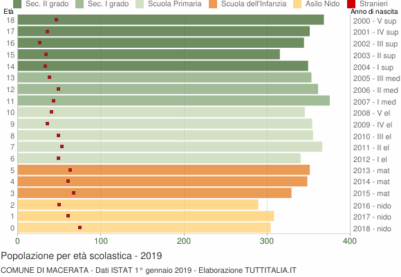 Grafico Popolazione in età scolastica - Macerata 2019