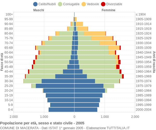 Grafico Popolazione per età, sesso e stato civile Comune di Macerata