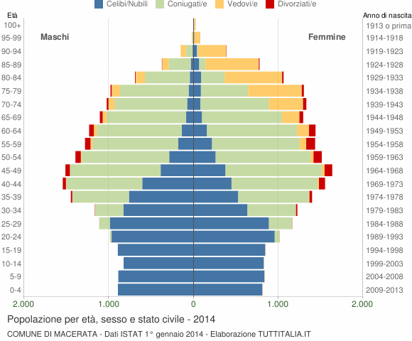 Grafico Popolazione per età, sesso e stato civile Comune di Macerata
