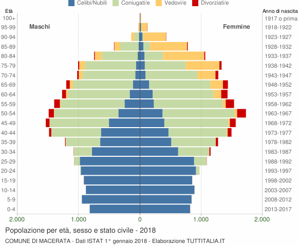 Grafico Popolazione per età, sesso e stato civile Comune di Macerata