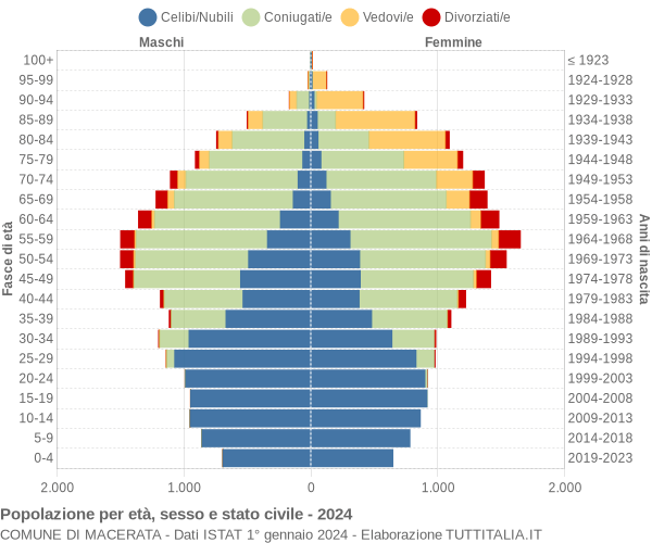 Grafico Popolazione per età, sesso e stato civile Comune di Macerata