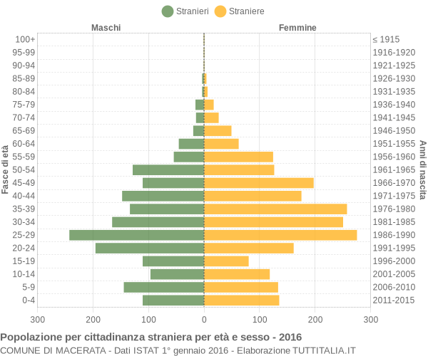 Grafico cittadini stranieri - Macerata 2016