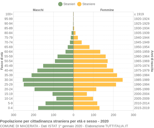 Grafico cittadini stranieri - Macerata 2020