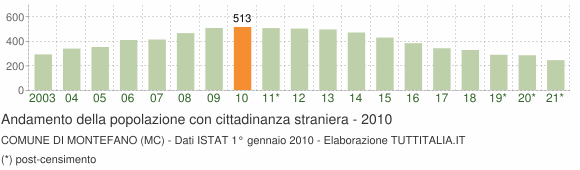 Grafico andamento popolazione stranieri Comune di Montefano (MC)