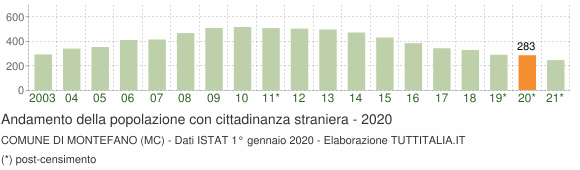 Grafico andamento popolazione stranieri Comune di Montefano (MC)
