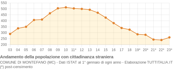 Andamento popolazione stranieri Comune di Montefano (MC)